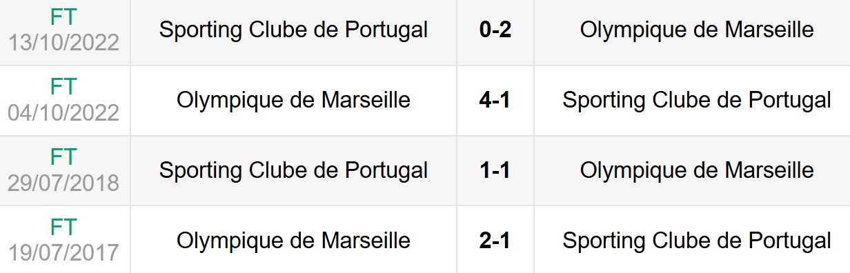 Lịch sử đối đầu Sporting Lisbon vs Marseille