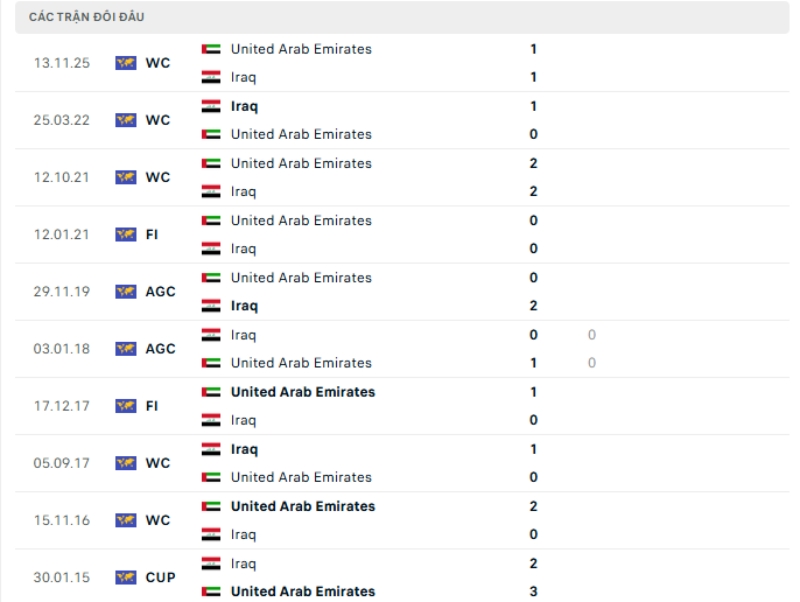 Soi kèo nhà cái trận Iraq vs UAE lúc 23h00 ngày 18/11: Trận cầu căng thẳng
