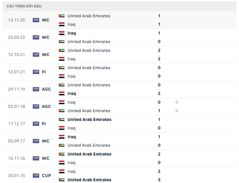 Nhận định phong độ Iraq vs UAE