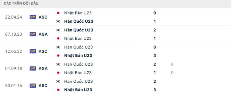 Lịch sử đối đầu U23 Hàn Quốc vs U23 Nhật Bản