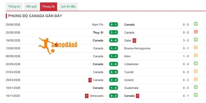 Canada hiện có phong độ ổn định và sự tự tin trước Maroc 