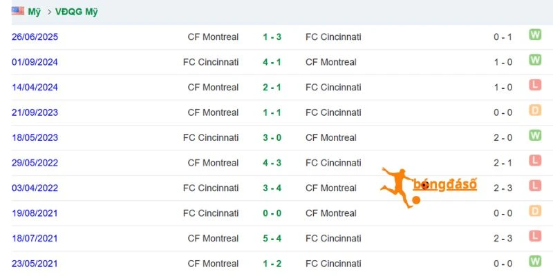 CF Montreal chạm trán FC Cincinnati