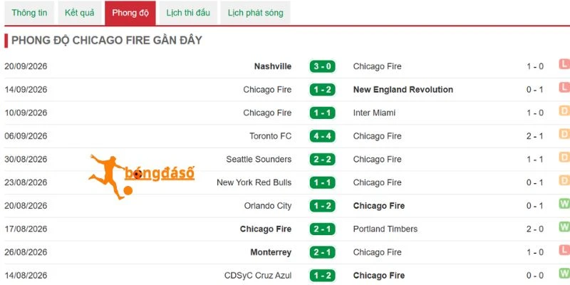 Chicago Fire cần cải thiện khả năng phòng ngự