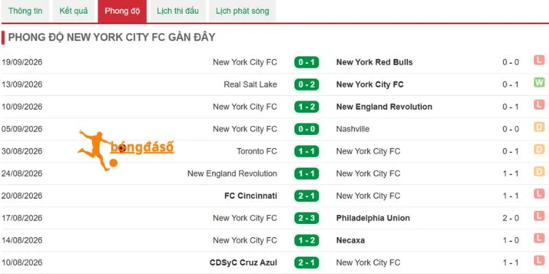 Diễn biến lối chơi và phong độ của New York City FC
