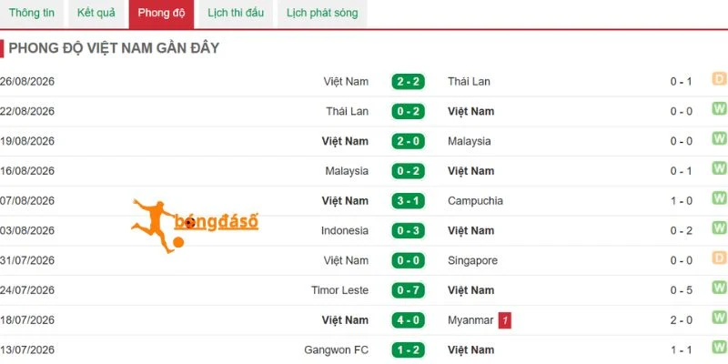 Diễn biến phong độ Việt Nam