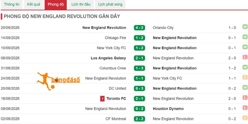 Diễn biến thành tích gần đây của New England Revolution