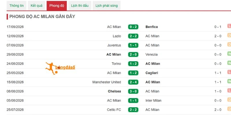 Hiệu suất thi đấu gần đây của Milan