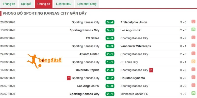 Kết quả gần đây của Sporting Kansas City