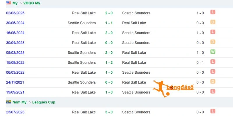Lịch sử so tài giữa Seattle Sounders FC vs Real Salt Lake