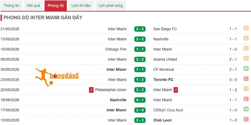 Màn thể hiện gần đây bên phía Inter Miami 