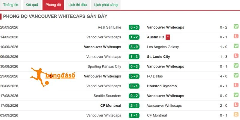 Phong độ mới nhất của Vancouver Whitecaps