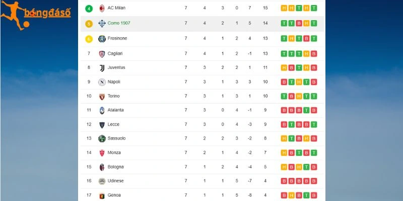 AC Milan dẫn đầu bảng trong khi Udinese xếp thứ 12