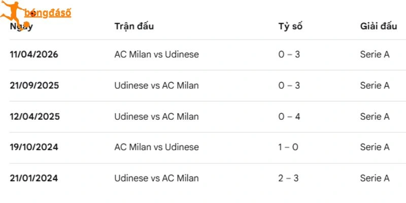 AC Milan lấn lướt Udinese sau 5 đối đầu