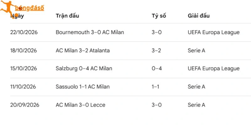 AC Milan thăng hoa tuyệt đối với 4 trận thắng liên tiếp