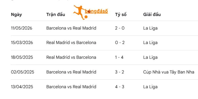 Barcelona chiếm ưu thế khi đối đâì Real Madrid