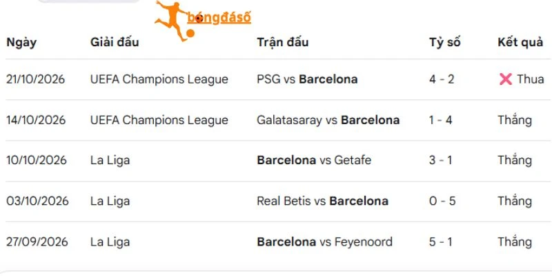 Barcelona đang sở hữu phong độ ấn tượng