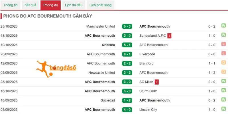 Bournemouth có chuỗi thành tích ấn tượng