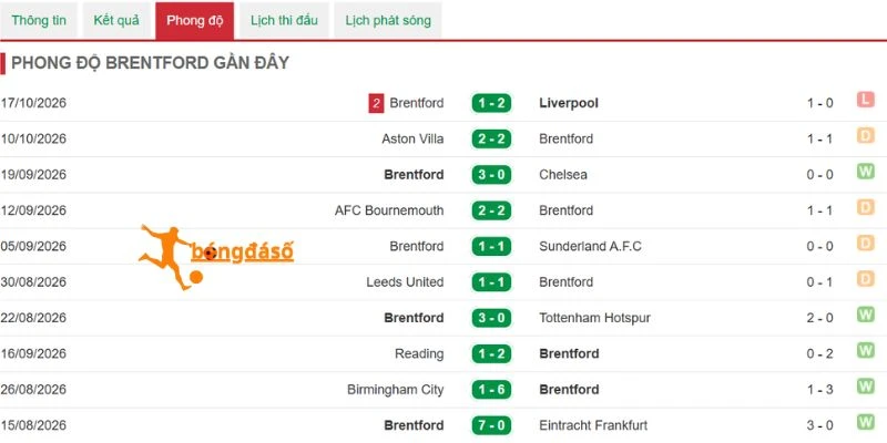 Brentford được đánh giá cao về phong độ gần đây