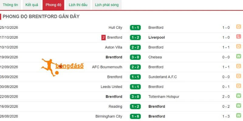 Brentford liên tục tích lũy những điểm số quan trọng