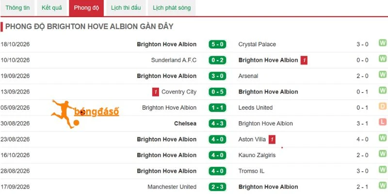 Brighton có phong độ kém ổn định gần đây