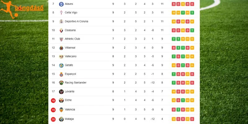 BXH về vị trí Alaves, Malaga tại La Liga