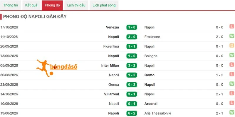 Cập nhật thành tích gần từ SSC Napoli