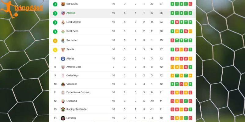 Cập nhật thứ hạng của hai đội tại La Liga