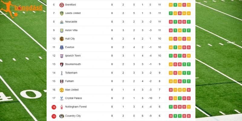 Cập nhật vị trí của Brentford và Nottingham Forest