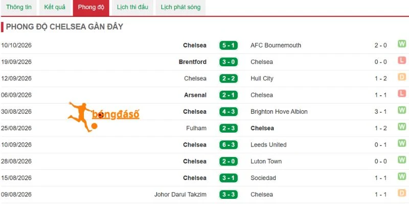 Chuỗi kết quả Chelsea vừa qua