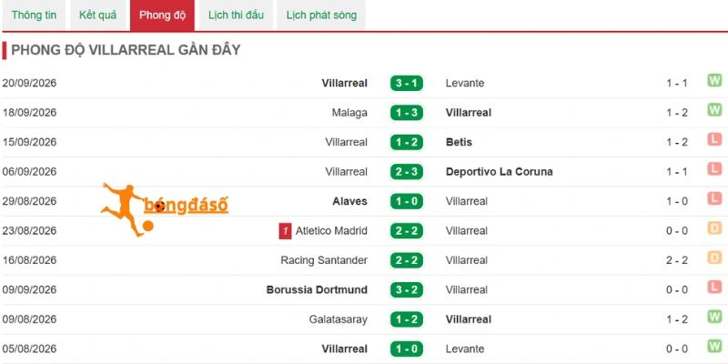 Chuỗi thi đấu vừa qua của Villarreal