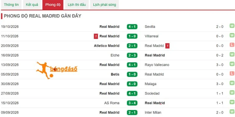 Dấu ấn thi đấu của Real Madrid