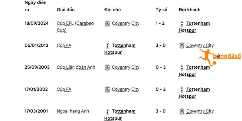H2H của Tottenham và Coventry City