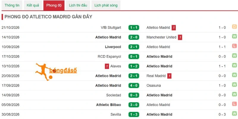 Hiệu suất thi đấu của Atletico