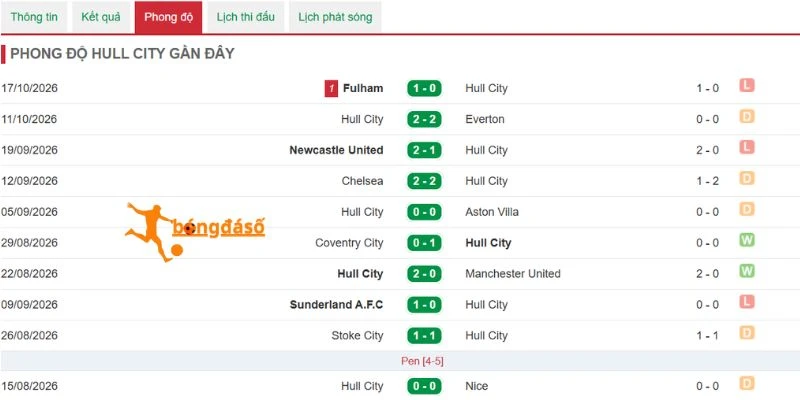 Hull City có phong độ ổn định trong chuỗi trận gần đây