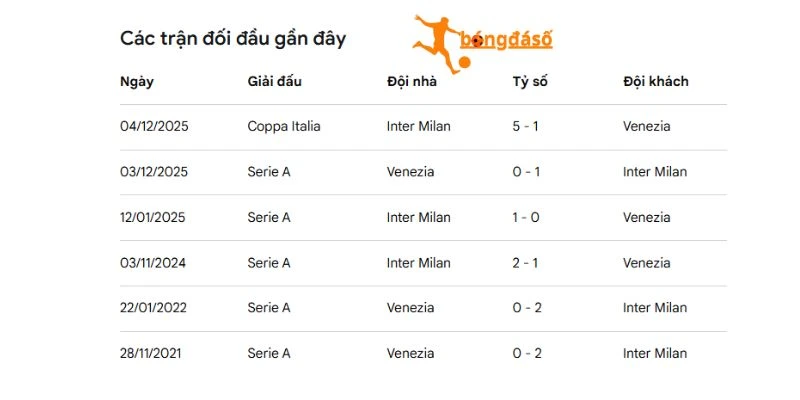 Inter Milan áp đảo hoàn toàn trước Venezia