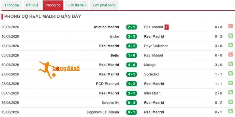 Kết quả các trận của Real Madrid