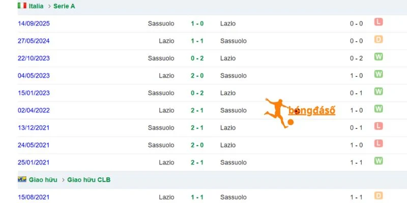 Kết quả đối đầu Sassuolo và Lazio gần đây