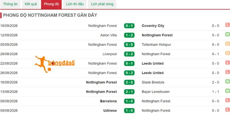 Kết quả mới đây mà Nottingham Forest sở hữu