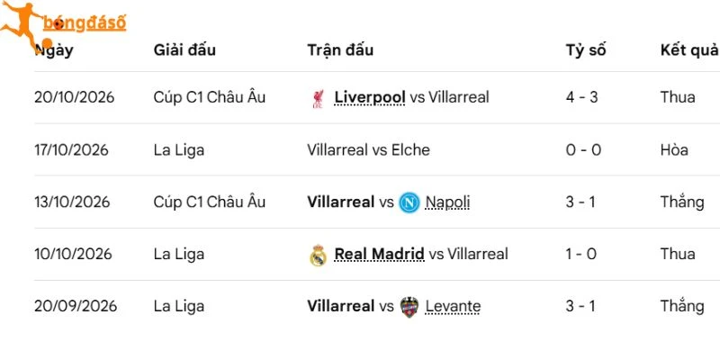 Kết quả mới nhất của Villarreal