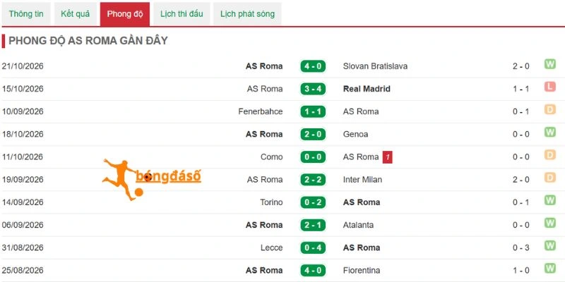 Kết quả thi đấu mới nhất của AS Roma