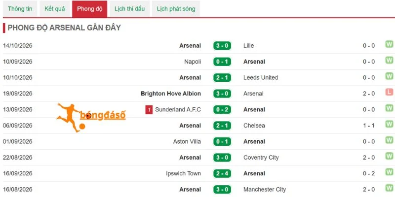 Khai thác kết quả gần nhất của Arsenal