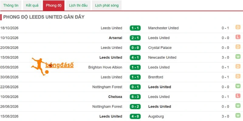 Leeds United cho thấy sự tiến bộ vượt bậc