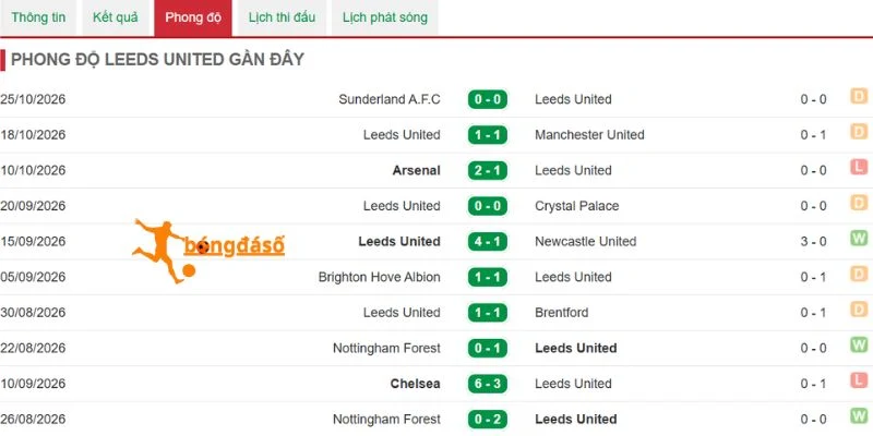 Leeds United gây dấu ấn nổi bật cho người hâm mộ