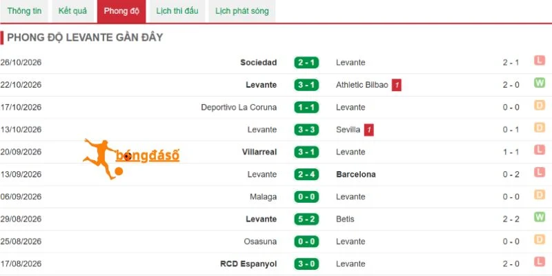 Levante có tuyến giữa sa sút