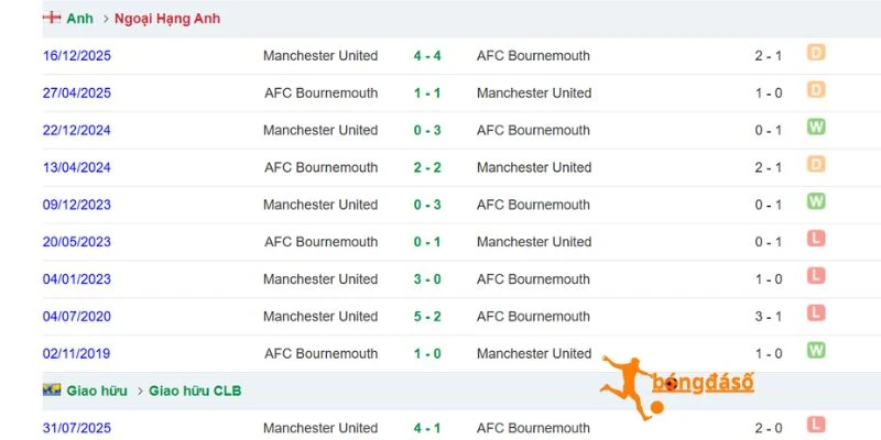 Lịch sử chạm trán đang nghiêng hẳn về phía Manchester United