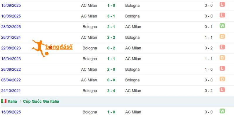 Lịch sử chạm trán giữa AC Milan và Bologna