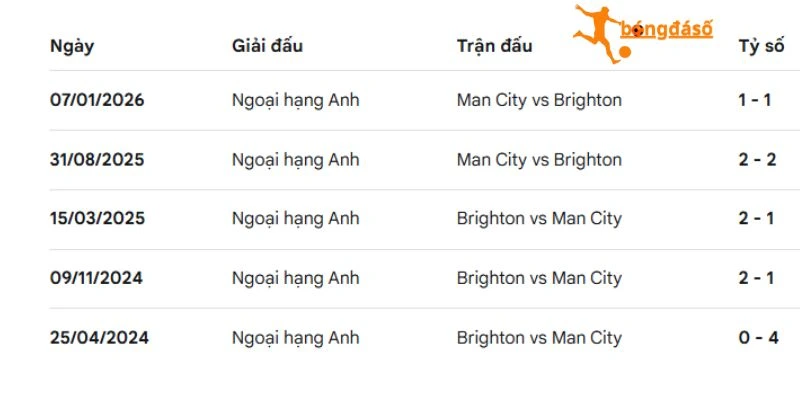 Lịch sử chạm trán trực tiếp giữa Man City vs Brighton