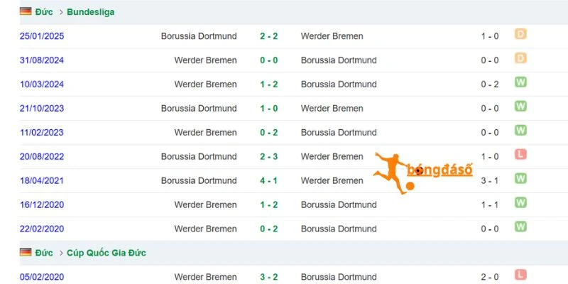 Lịch sử đối đầu  của Dortmund vs Bremen