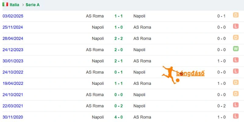 Lịch sử đối đầu giữa Napoli và AS Roma
