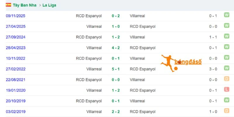 Lịch sử đối đầu trực tiếp giữa Villarreal và Espanyol